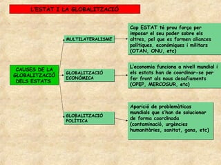 L’ESTAT I LA GLOBALITZACIÓ


                                   Cap ESTAT té prou força per
                                   imposar el seu poder sobre els
                MULTILATERALISME   altres, pel que es formen aliances
                                   polítiques, econòmiques i militars
                                   (OTAN, ONU, etc)


                                   L’economia funciona a nivell mundial i
 CAUSES DE LA
                GLOBALITZACIÓ      els estats han de coordinar-se per
GLOBALITZACIÓ
                ECONÒMICA          fer front als nous desafiaments
 DELS ESTATS
                                   (OPEP, MERCOSUR, etc)



                                   Aparició de problemàticas
                                   mundials que s’han de solucionar
                GLOBALITZACIÓ
                POLÍTICA
                                   de forma coordinada
                                   (contaminació, urgències
                                   humanitàries, sanitat, gana, etc)
 