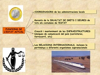 COORDINADORS de les administracions locals


                 Garants de la IGUALTAT DE DRETS I DEURES de
                 tots els ciutadans de l’ESTAT

 FUNCIONS DE
L’ESTAT ACTUAL   Creació i manteniment de les INFRAESTRUCTURES
                 bàsiques de comunicació del país (carreteres,
                 ferrocarril, etc)


                 Les RELACIONS INTERNACIONALS, incloses la
                 pertinença a diferents organismes supranacionals
 