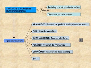 Restringits a determinats països
TRACTATS I CONVENIS
                             Poden ser
INTERNACIONALS
                                    Oberts a tots els països



                      ARMAMENT: Tractat de prohibició de proves nuclears


                      PAU : Pau de Versalles


                      MEDI AMBIENT: Tractat de Kioto
Tipus de tractats

                      POLÍTIC: Tractat de l’Antàrtida


                      ECONÒMIC: Tractat de lliure comerç


                      ETC
 