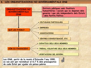 6. –LES ORGANITZACIONS NO GOVERNAMENTALS ONG

                                         Entitats públiques amb finalitats
    ORGANITZACIONS NO
                                         humanitàries i socials que no depenen dels
     GOVERNAMENTALS
                                         governs i que són independents dels Estats
             ONG
                                         i dels Partits Polítics


                                      CIUTADANS PARTICULARS


                                      EMPRESES
      QUÍ LES FORMA?
                                      ASSOCIACIONS


                                      CENTRES D’INVESTIGACIÓ, ETC

                                     DONATIUS DELS SEUS MEMBRES


      CÓM ES FINANCIEN?              TREBALL VOLUNTARI DELS SEUS MEMBRES


                                     APORTACIONS DEL GOVERN


 Les ONG, partir de la reunió d'Estocolm l'any 1990,
 es van unir per reivindicar el 0,7 % dels pressupostos
 de cada Estat per ajudar els paisos pobres
                                   ̈
 