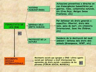 Actuacions preventives o directes en
                                           cas d’emergències humanitàries per
                 ACCIONS
                 HUMANITÀRIES
                                           guerres, fams, catàstrofes naturals,
                                           etc (Creu Roja, Metges Sense
                                           Fronteres, etc)


                                           Per defensar els drets generals o
                                           específics –llibertat, drets dels
FINALITATS DE    DEFENSA DELS
                                           nens, pena de mort, etc-(Amnistia
   LES ONG       DRETS HUMANS
                                           Internacional, Save the Children,
                                           etc)


                                           Denúncia de la destrucció del medi
                 PROTECCIÓ DE LA
                 NATURA
                                           ambient i defensa dels drets dels
                                           animals (Greenpeace, WWF, etc)




                     Moviments socials que agrupen a ONG i altres agents
MOVIMENTS
                     socials per defensar a nivell internacional les
SOCIALS
                     agressions als drets socials i econòmics de les
INTERNACIONALS
                     persones (FÒRUM SOCIAL MUNDIAL)
 