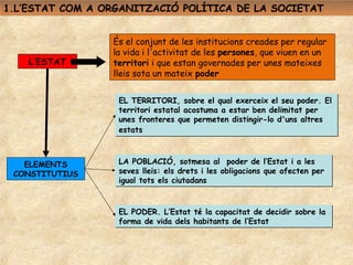 1.L’ESTAT COM A ORGANITZACIÓ POLÍTICA DE LA SOCIETAT


                 És el conjunt de les institucions creades per regular
                 la vida i l'activitat de les persones, que viuen en un
    L’ESTAT      territori i que estan governades per unes mateixes
                 lleis sota un mateix poder


                  EL TERRITORI, sobre el qual exerceix el seu poder. El
                  territori estatal acostuma a estar ben delimitat per
                  unes fronteres que permeten distingir-lo d'uns altres
                  estats



   ELEMENTS       LA POBLACIÓ, sotmesa al poder de l’Estat i a les
 CONSTITUTIUS     seves lleis: els drets i les obligacions que afecten per
                  igual tots els ciutadans



                  EL PODER. L’Estat té la capacitat de decidir sobre la
                  forma de vida dels habitants de l’Estat
 