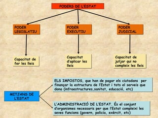 PODERS DE L’ESTAT




  PODER                 PODER                          PODER
  LEGISLATIU            EXECUTIU                       JUDICIAL




                        Capacitat                    Capacitat de
 Capacitat de
                        d’aplicar les                jutjar qui no
 fer les lleis
                        lleis                        compleix les lleis



                 ELS IMPOSTOS, que han de pagar els ciutadans per
                 finançar la estructura de l’Estat i tots el serveis que
                 dona (infraestructures,sanitat, educació, etc)
MITJANS DE
  L’ESTAT
                 L’ADMINISTRACIÓ DE L’ESTAT. És el conjunt
                 d’organismes necessaris per que l’Estat compleixi les
                 seves funcions (govern, policia, exèrcit, etc)
 