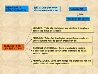 DEMOCRÀCIA       ELECCIONS per triar
                                                    PARLAMENT
 REPRESENTATIVA   els representants a un
                                                             tria

                                                 President del Govern



                  LLIURES. Tots els ciutadans son electors i elegibles
                  sense cap tipus de coacció


                  PLURALS. Totes les ideologies respectuoses amb els
                  drets humans han de poder presentar-se

REQUISITS DE
LES ELECCIONS     SUFRAGI UNIVERSAL. Tots el ciutadans majors
                  d’edat han de poder votar sense distinció de raça,
                  sexe o riquesa


                  PERIÒDIQUES. Cada cert temps els ciutadans han de
                  poder triar els seus representants
 