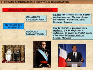3. ESTATS DEMOCRÀTICS I ESTATS NO DEMOCRÀTICS


    TIPOLOGIA D’ESTATS DEMOCRÀTICS

                                     Els reis fan la funció de cap d'Estat
                  MONARQUIA          però no governen. Els seus càrrecs
                  PARLAMENTÀRIA      són vitalicis i hereditaris. Gran
                                     Bretanya, Espanya
  EN FUNCIÓ DEL
   CAP D’ESTAT                       Cap de l'Estat: el president de la
                                     república, que és elegit per la
                  REPÚBLICA
                                     ciutadania. El govern de l'Estat queda
                  PARLAMENTARIA
                                     a les mans del primer ministre.
                                     França, Alemanya
 