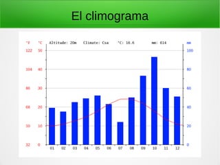 El climograma
 