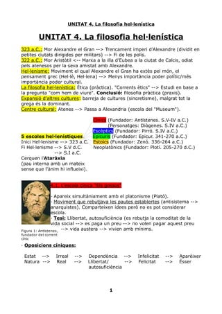 UNITAT 4. La filosofia hel·lenística


         UNITAT 4. La filosofia hel·lenística
323 a.C.: Mor Alexandre el Gran --> Trencament imperi d'Alexandre (dividit en
petites ciutats dirigides per militars) --> Fi de les polis.
322 a.C.: Mor Aristòtil <-- Marxa a la illa d'Eubea a la ciutat de Calcis, odiat
pels atenesos per la seva amistat amb Alexandre.
Hel·lenisme: Moviment el qual Alexandre el Gran ha extès pel món, el
pensament grec (Hel·lè, Hel·lena) --> Menys importància poder polític/més
importància poder cultural.
La filosofia hel·lenística: Ètica (pràctica). "Corrents ètics" --> Estudi en base a
la pregunta "com hem de viure". Conclusió: filosofia pràctica (praxis).
Expansió d'altres cultures: barreja de cultures (sincretisme), malgrat tot la
grega és la dominant.
Centre cultural: Atenes --> Passa a Alexandria (escola del "Museum").

                                Cínics (Fundador: Antístenes. S.V-IV a.C.)
                                       (Personatges: Diògenes. S.IV a.C.)
                                Escèptics (Fundador: Pirró. S.IV a.C.)
5 escoles hel·lenístiques       Epicuris (Fundador: Epicur. 341-270 a.C.)
Inici Hel·lenisme --> 323 a.C. Estoics (Fundador: Zenó. 336-264 a.C.)
Fi Hel·lenisme --> S.V d.C.     Neoplatònics (Fundador: Plotí. 205-270 d.C.)
                --> S.I a.C.
Cerquen l'Ataràxia
(pau interna amb un mateix
sense que l'ànim hi influeixi).


                4.1. L'escola cínica "Els gossos"

                 · Apareix simultàniament amb el platonisme (Plató).
                 · Moviment que rebutjava les pautes establertes (antisistema -->
                 anarquistes). Comparteixen idees però no es pot considerar
                 escola.
                 · Tesi: Llibertat, autosuficiència (es rebutja la comoditat de la
                 vida social --> es paga un preu --> no volen pagar aquest preu
Figura 1: Antístenes, --> vida austera --> vivien amb mínims.
fundador del corrent
cínic

· Oposicions cíniques:

 Estat -->         Irreal   -->   Dependència -->       Infelicitat   -->   Aparèixer
 Natura -->        Real     -->   Llibertat/      -->   Felicitat     -->   Ésser
                                  autosuficiència




                                           1
 