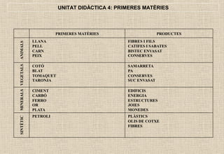 Primeres Unitat 4 matèries primeres | PPT