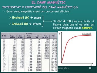 EL CAMP MAGNÈTIC
INTENSITAT O EXCITACIÓ DEL CAMP MAGNÈTIC (H)
• En un camp magnètic creat per un corrent elèctric:

     Excitació (H)  causa
                                                Si H  B fins uns límits 
     Inducció (B)  efecte                     llavors diem que el material del
                                                circuit magnètic queda saturat.




 26/01/2012             Unitat 4. Electromagnetisme i corrent altern       20
 