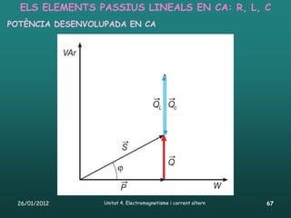 ELS ELEMENTS PASSIUS LINEALS EN CA: R, L, C
POTÈNCIA DESENVOLUPADA EN CA




 26/01/2012       Unitat 4. Electromagnetisme i corrent altern   67
 