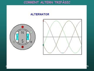 CORRENT ALTERN TRIFÀSIC




26/01/2012       Unitat 4. Electromagnetisme i corrent altern   73
 