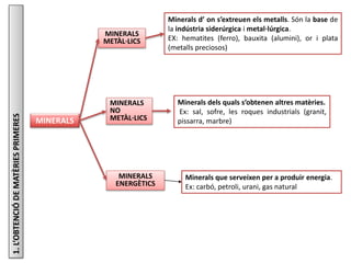 MINERALS
MINERALS
METÀL·LICS
MINERALS
NO
METÀL·LICS
MINERALS
ENERGÈTICS
Minerals d’ on s’extreuen els metalls. Són la base...