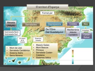 Elterritori d’Espanya
Format per
Meseta
(Altiplà) Serralades Depressions Costes Illes
Submeseta Nord
Submeseta Sud
Al voltant
de la
meseta
Exteriors
meseta
• Mont de Lleó
• Serralada Cantàbrica
• Sistema Ibèric
• Serra Morena
• Massís Galaic
• Mont Bascos
• Pirineus
• Serralada Coster-
Catalana
• Sistemes bètics
De l’Ebre
Del Guadalquivir
Mediterrània
Atlàntic
Cantàbric
Arxipèlags
Canari
Balear
 