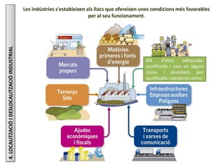 Júlia López Valera
4.LOCALITZACIÓIDESLOCALITZACIÓINDUSTRIAL Les indústries s'estableixen als llocs que ofereixen unes condicions més favorables
per al seu funcionament.
Mà d’obra adequada:
qualificada i cara en alguns
casos, i abundant, poc
qualificada i barata en altres.
 