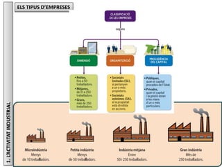 1.L’ACTIVITATINDUSTRIAL ELS TIPUS D’EMPRESES
 