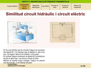 Similitud circuit hidràulic i circuit elèctric Components circuit elèctric Hi ha una bomba que fa circular l’aigua: la succiona del dipòsit B, i la impulsa cap al dipòsit A, des d’on cau, tot seguit, damunt el molinet, i el fa girar.  En arribar l’aigua novament al dipòsit B, la bomba la recull un altre cop, i es torna a iniciar el cicle.  Mentre la bomba tingui energia, l’aigua no pararà mai de circular, ni el molinet de girar. 