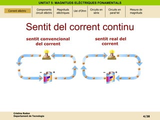 Sentit del corrent continu Corrent elèctric  sentit convencional  del corrent sentit real del corrent 