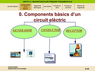 0. Components bàsics d’un circuit elèctric Components circuit elèctric 