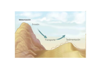 Meteorización
 