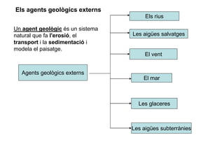 Agents geològics externs
El vent
Les glaceres
Les aigües salvatges
Els rius
Les aigües subterrànies
El mar
Un agent geològic és un sistema
natural que fa l'erosió, el
transport i la sedimentació i
modela el paisatge.
Els agents geològics externs
 