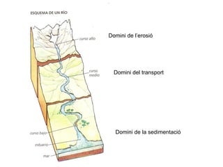 Domini de l’erosió
Domini del transport
Domini de la sedimentació
 