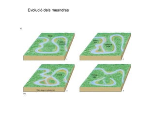 Evolució dels meandres
 