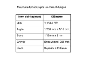 Materials dipositats per un corrent d’aigua
Nom del fragment Diàmetre
Llim < 1/256 mm
Argila 1/256 mm a 1/16 mm
Sorra 1/16mm a 2 mm
Graves Entre 2 mm i 256 mm
Blocs Superior a 256 mm
 
