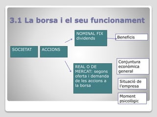 3.1 La borsa i el seu funcionament
SOCIETAT
REAL O DE
MERCAT: segons
oferta i demanda
de les accions a
la borsa
NOMINAL FIX
dividends
ACCIONS
Conjuntura
econòmica
general
Situació de
l’empresa
Moment
psicològic
Beneficis
 