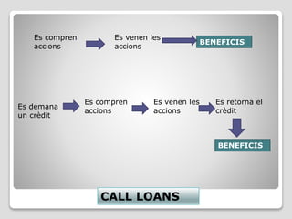 Es compren
accions
BENEFICIS
Es venen les
accions
Es demana
un crèdit
Es compren
accions
Es venen les
accions
Es retorna el
crèdit
BENEFICIS
CALL LOANS
 