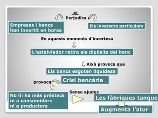 Els inversors particulars
L’estalviador retira els dipòsits del banc
No hi ha més préstecs
ni a consumidors
ni a productors
Crisi bancària
Empreses i bancs
han invertit en borsa
Els bancs esgoten liquidesa
Les fàbriques tanquen
Augmenta l’atur
Perjudica a
En aquests moments d’incertesa
Això provoca que
provoca
Sense ajudes
 