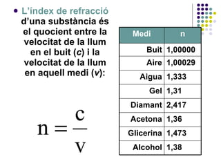 L’índex de refracció  d’una substància és el quocient entre la velocitat de la llum en el buit ( c ) i la velocitat de la llum en aquell medi ( v ): 1,38 Alcohol 1,473 Glicerina 1,36 Acetona 2,417 Diamant 1,31 Gel 1,333 Aigua 1,00029 Aire 1,00000 Buit n Medi 