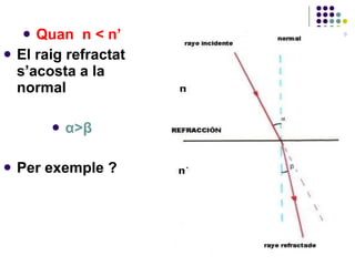 Quan  n < n’ El raig refractat s’acosta a la normal  α > β Per exemple ?   