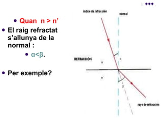 Quan  n > n’ El raig refractat s’allunya de la normal : α < β .  Per exemple? 