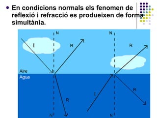 En condicions normals els fenomen de reflexió i refracció es produeixen de forma simultània. 