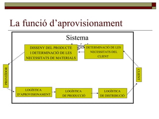 La funció d’aprovisionament Sistema logístic DISSENY DEL PRODUCTE I DETERMINACIÓ DE LES NECESSITATS DE MATERIALS DETERMINACIÓ DE LES  NECESSITATS DEL CLIENT  CLIENT LOGÍSTICA  D’APROVISIONAMENT LOGÍSTICA  DE PRODUCCIÓ LOGÍSTICA  DE DISTRIBUCIÓ  PROVEÏDOR 