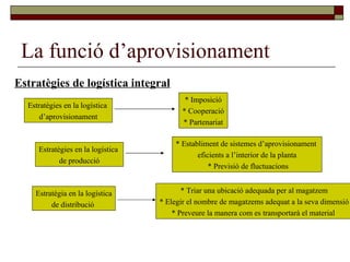 La funció d’aprovisionament Estratègies de logística integral Estratègies en la logística  d’aprovisionament Estratègies en la logística  de producció Estratègia en la logística de distribució  * Imposició * Cooperació * Partenariat * Establiment de sistemes d’aprovisionament  eficients a l’interior de la planta * Previsió de fluctuacions * Triar una ubicació adequada per al magatzem * Elegir el nombre de magatzems adequat a la seva dimensió * Preveure la manera com es transportarà el material  