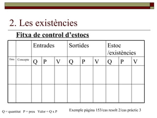 2. Les existències Q = quantitat  P = preu  Valor = Q x P   Exemple pàgina 153/cas resolt 2/cas pràctic 3 Fitxa de control d’estocs V P Q V P Q V P Q Concepte Data Estoc /existències Sortides Entrades 
