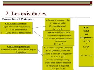 2. Les existències Costos de la gestió d’existències   Cost d’aprovisionament : Depèn de la quantitat comprada: Cost de la comanda Cost d’emissió de la comanda  a) Cost de la comanda =  Cp p = preu per unitat Q = quantitat anual  Cp = p x Q  b) Cost emissió total = Ce k= cost emissió per comanda N = número de comandes que es fan en un any  Ce = k x N Cost d’emmagatzematge: Depèn del volum d’estocs de que disposa al magatzem   Es = estoc de seguretat (mínima) Es + q (comanda) = màxima Mitjana d’estocs en el magatzem= (Es + (Es + q ))/2 Ca = cost d’emmagatzematge c=cost anual de tenir una unitat de material en el magatzem Ca = c(Es + q/2)  Cost Total  Del  Magatzem  = Cp = pQ + Ce=kN + Ca=  c(Es + q/2)   