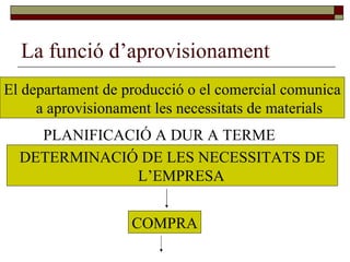 La funció d’aprovisionament El departament de producció o el comercial comunica a aprovisionament les necessitats de materials  PLANIFICACIÓ A DUR A TERME DETERMINACIÓ DE LES NECESSITATS DE L’EMPRESA COMPRA 
