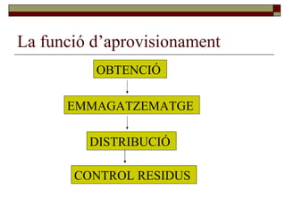 La funció d’aprovisionament OBTENCIÓ  EMMAGATZEMATGE  DISTRIBUCIÓ  CONTROL RESIDUS  