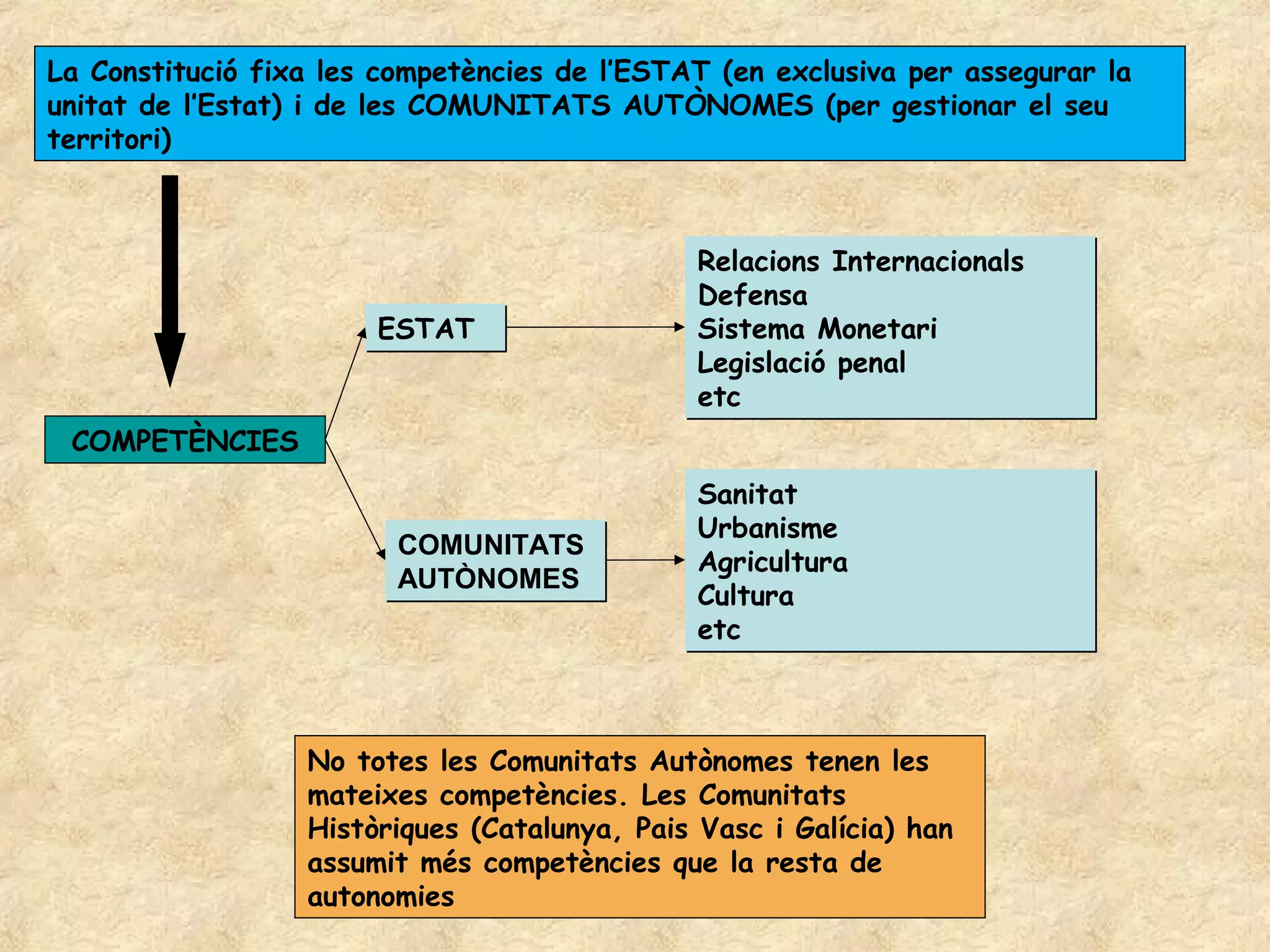 La Constitució fixa les competències de l’ESTAT (en exclusiva per assegurar la
unitat de l’Estat) i de les COMUNITATS AUTÒNOMES (per gestionar el seu
territori)



                                               Relacions Internacionals
                                               Defensa
                       ESTAT                   Sistema Monetari
                                               Legislació penal
                                               etc
 COMPETÈNCIES
                                               Sanitat
                                               Urbanisme
                         COMUNITATS
                                               Agricultura
                         AUTÒNOMES
                                               Cultura
                                               etc



                  No totes les Comunitats Autònomes tenen les
                  mateixes competències. Les Comunitats
                  Històriques (Catalunya, Pais Vasc i Galícia) han
                  assumit més competències que la resta de
                  autonomies
 