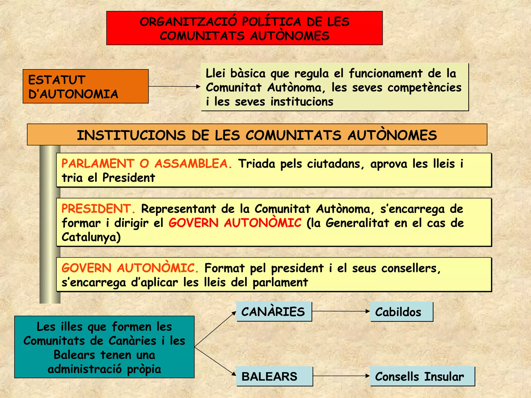 ORGANITZACIÓ POLÍTICA DE LES
                      COMUNITATS AUTÒNOMES


                               Llei bàsica que regula el funcionament de la
ESTATUT
                               Comunitat Autònoma, les seves competències
D’AUTONOMIA
                               i les seves institucions

         INSTITUCIONS DE LES COMUNITATS AUTÒNOMES

      PARLAMENT O ASSAMBLEA. Triada pels ciutadans, aprova les lleis i
      tria el President

      PRESIDENT. Representant de la Comunitat Autònoma, s’encarrega de
      formar i dirigir el GOVERN AUTONÒMIC (la Generalitat en el cas de
      Catalunya)

      GOVERN AUTONÒMIC. Format pel president i el seus consellers,
      s’encarrega d’aplicar les lleis del parlament

                                     CANÀRIES               Cabildos
  Les illes que formen les
Comunitats de Canàries i les
     Balears tenen una
    administració pròpia
                                     BALEARS                Consells Insular
 