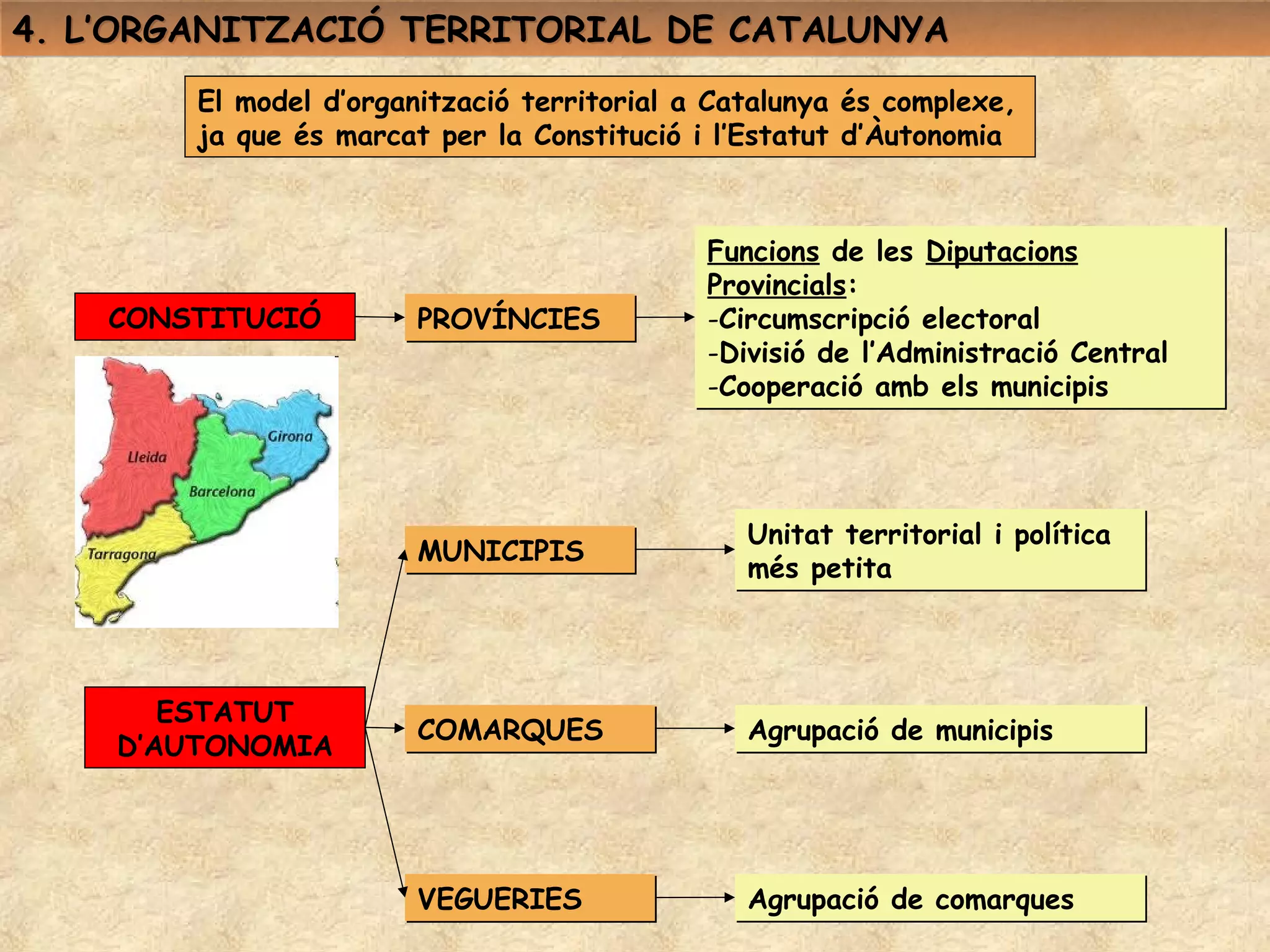 4. L’ORGANITZACIÓ TERRITORIAL DE CATALUNYA
        El model d’organització territorial a Catalunya és complexe,
        ja que és marcat per la Constitució i l’Estatut d’Àutonomia



                                             Funcions de les Diputacions
                                             Provincials:
    CONSTITUCIÓ         PROVÍNCIES           -Circumscripció electoral
                                             -Divisió de l’Administració Central
                                             -Cooperació amb els municipis




                                                Unitat territorial i política
                        MUNICIPIS
                                                més petita




       ESTATUT
                        COMARQUES               Agrupació de municipis
    D’AUTONOMIA




                        VEGUERIES               Agrupació de comarques
 