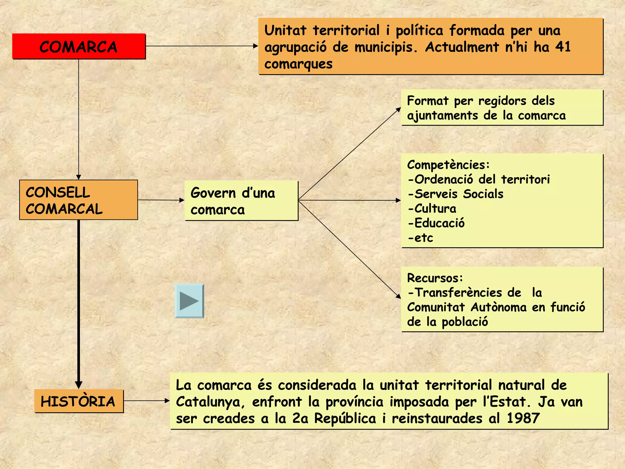Unitat territorial i política formada per una
 COMARCA                 agrupació de municipis. Actualment n’hi ha 41
                         comarques

                                              Format per regidors dels
                                              ajuntaments de la comarca



                                              Competències:
                                              -Ordenació del territori
CONSELL       Govern d’una                    -Serveis Socials
COMARCAL      comarca                         -Cultura
                                              -Educació
                                              -etc


                                              Recursos:
                                              -Transferències de la
                                              Comunitat Autònoma en funció
                                              de la població




            La comarca és considerada la unitat territorial natural de
 HISTÒRIA   Catalunya, enfront la província imposada per l’Estat. Ja van
            ser creades a la 2a República i reinstaurades al 1987
 