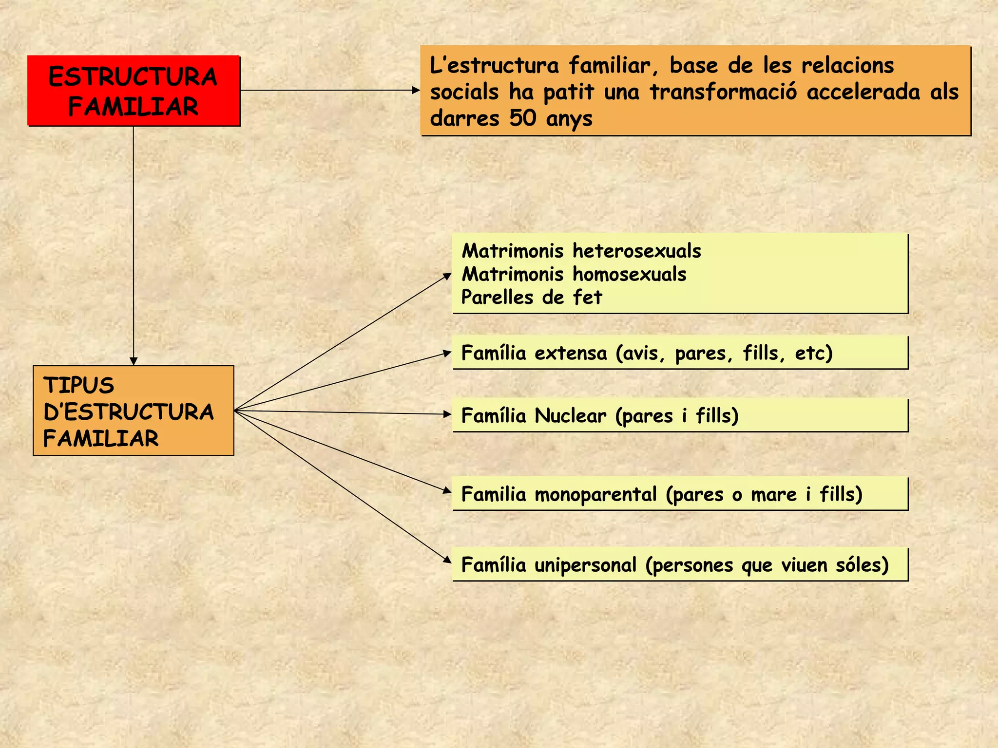 L’estructura familiar, base de les relacions
ESTRUCTURA
               socials ha patit una transformació accelerada als
 FAMILIAR      darres 50 anys




                 Matrimonis    heterosexuals
                 Matrimonis    homosexuals
                 Parelles de   fet

                 Família extensa (avis, pares, fills, etc)
TIPUS
D’ESTRUCTURA     Família Nuclear (pares i fills)
FAMILIAR

                 Familia monoparental (pares o mare i fills)


                 Família unipersonal (persones que viuen sóles)
 