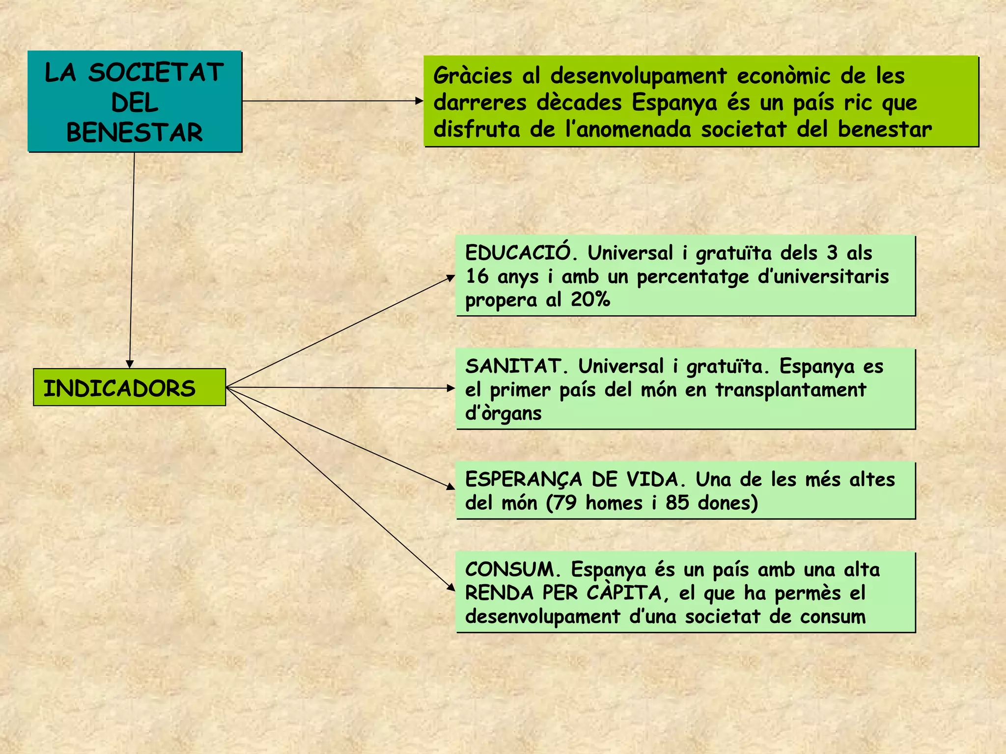 LA SOCIETAT   Gràcies al desenvolupament econòmic de les
    DEL       darreres dècades Espanya és un país ric que
 BENESTAR     disfruta de l’anomenada societat del benestar




                EDUCACIÓ. Universal i gratuïta dels 3 als
                16 anys i amb un percentatge d’universitaris
                propera al 20%


                SANITAT. Universal i gratuïta. Espanya es
INDICADORS      el primer país del món en transplantament
                d’òrgans


                ESPERANÇA DE VIDA. Una de les més altes
                del món (79 homes i 85 dones)


                CONSUM. Espanya és un país amb una alta
                RENDA PER CÀPITA, el que ha permès el
                desenvolupament d’una societat de consum
 