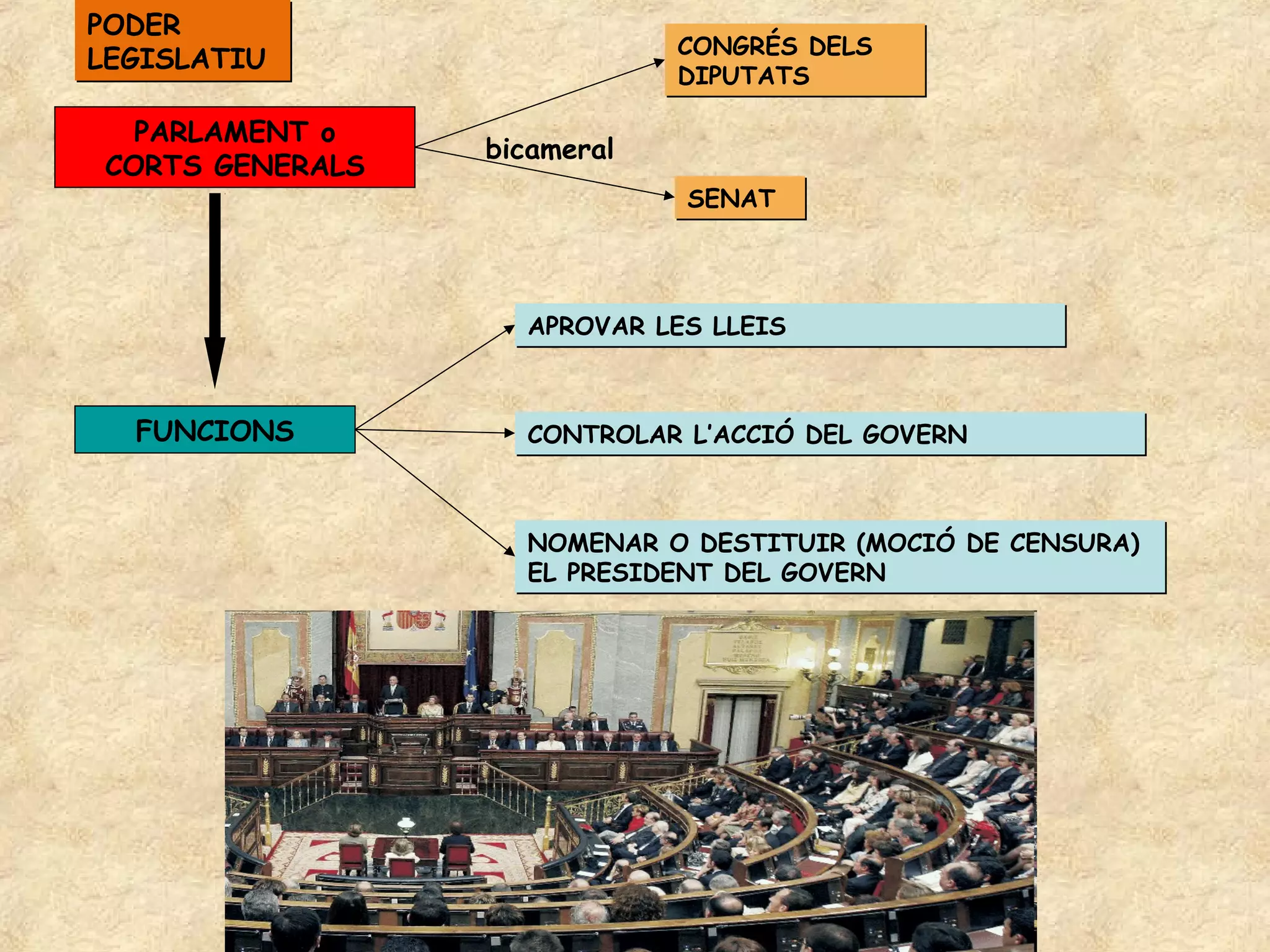 PODER
                             CONGRÉS DELS
LEGISLATIU
                             DIPUTATS

  PARLAMENT o
                 bicameral
CORTS GENERALS
                             SENAT




                   APROVAR LES LLEIS



  FUNCIONS         CONTROLAR L’ACCIÓ DEL GOVERN



                   NOMENAR O DESTITUIR (MOCIÓ DE CENSURA)
                   EL PRESIDENT DEL GOVERN
 