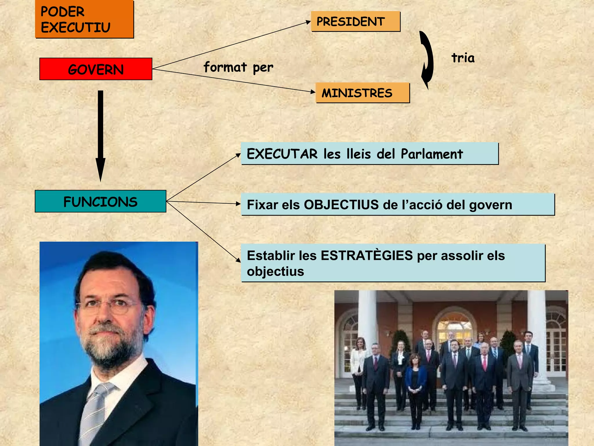 PODER
                             PRESIDENT
EXECUTIU

                                                  tria
   GOVERN    format per
                              MINISTRES




                   EXECUTAR les lleis del Parlament


  FUNCIONS         Fixar els OBJECTIUS de l’acció del govern


                   Establir les ESTRATÈGIES per assolir els
                   objectius
 