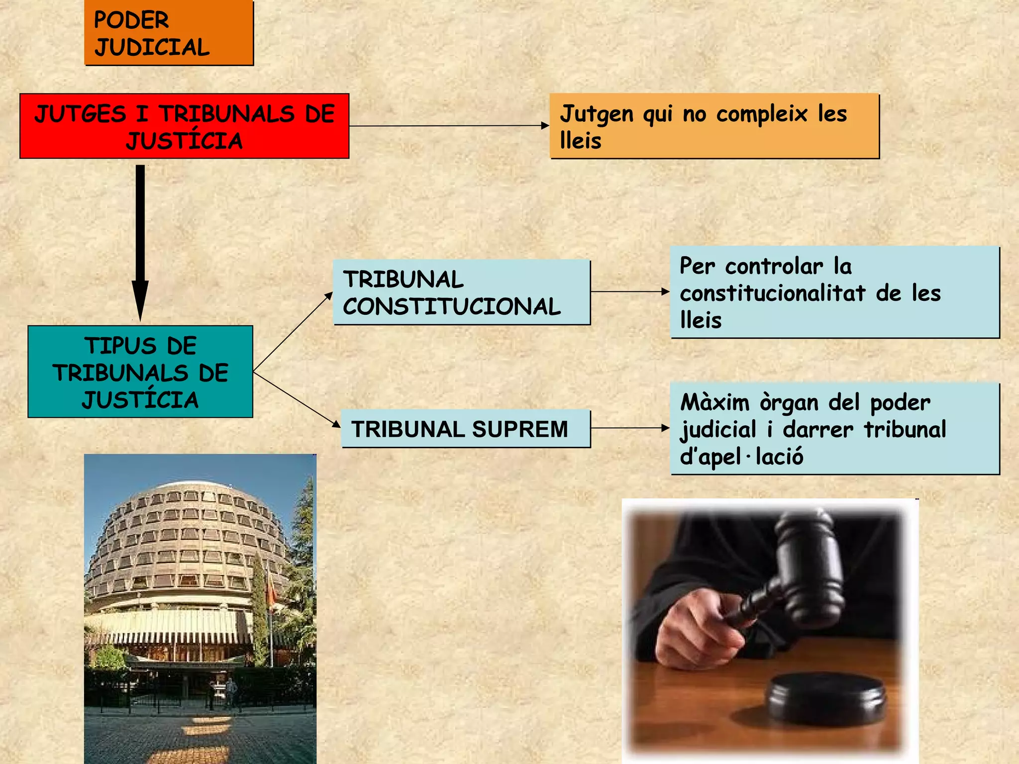 PODER
    JUDICIAL

JUTGES I TRIBUNALS DE                 Jutgen qui no compleix les
      JUSTÍCIA                        lleis




                                                Per controlar la
                        TRIBUNAL
                                                constitucionalitat de les
                        CONSTITUCIONAL
                                                lleis
   TIPUS DE
 TRIBUNALS DE
   JUSTÍCIA                                     Màxim òrgan del poder
                        TRIBUNAL SUPREM         judicial i darrer tribunal
                                                d’apel·lació
 