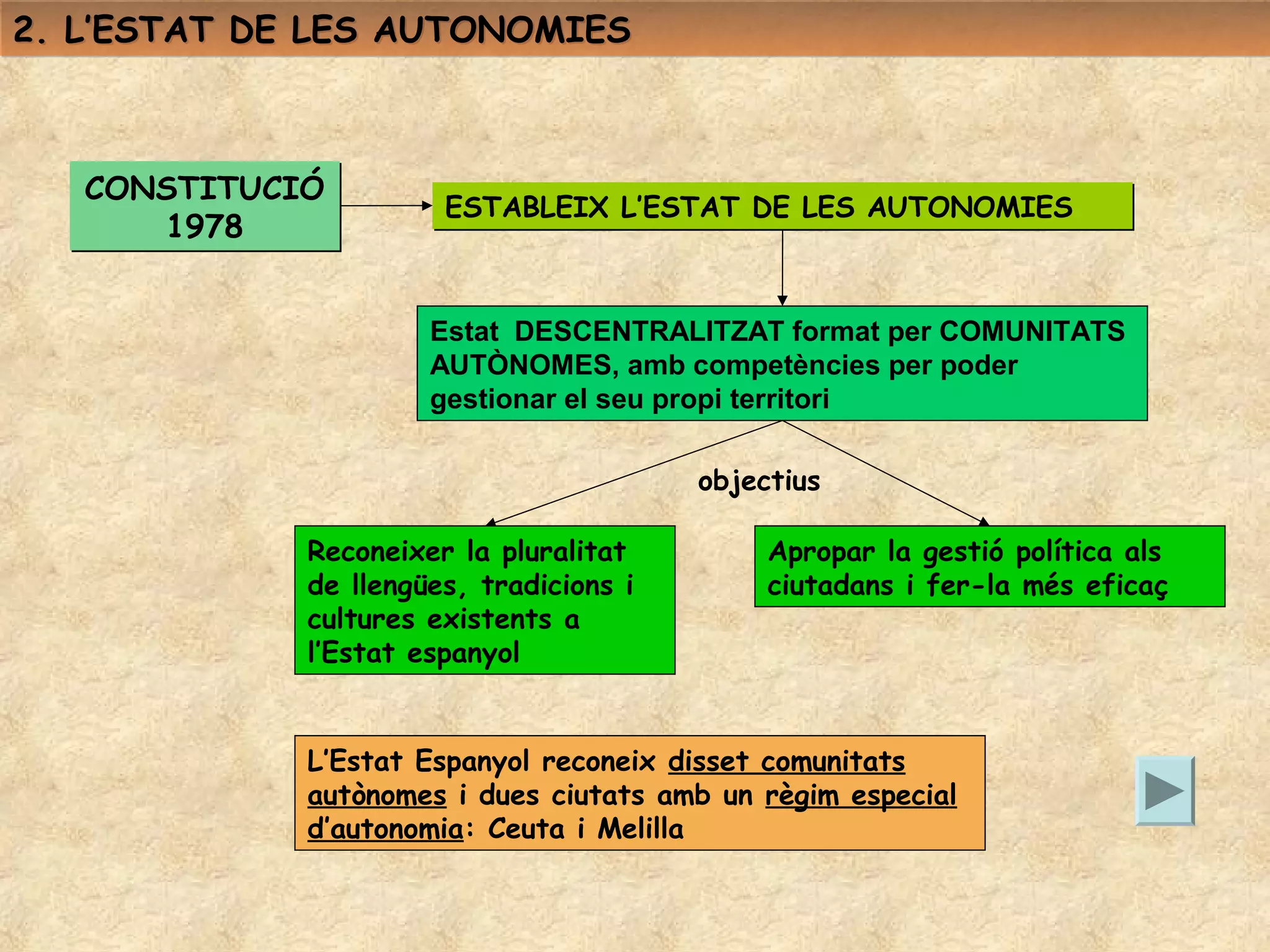 2. L’ESTAT DE LES AUTONOMIES



   CONSTITUCIÓ
                       ESTABLEIX L’ESTAT DE LES AUTONOMIES
      1978


                      Estat DESCENTRALITZAT format per COMUNITATS
                      AUTÒNOMES, amb competències per poder
                      gestionar el seu propi territori

                                         objectius

             Reconeixer la pluralitat         Apropar la gestió política als
             de llengües, tradicions i        ciutadans i fer-la més eficaç
             cultures existents a
             l’Estat espanyol


             L’Estat Espanyol reconeix disset comunitats
             autònomes i dues ciutats amb un règim especial
             d’autonomia: Ceuta i Melilla
 
